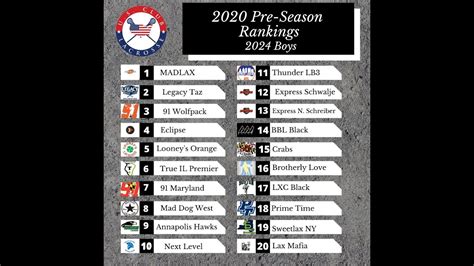 Us club rankings lacrosse - US CLUB LAX. U.S. Club Lacrosse is the go-to site for the lacrosse community to obtain information on tournaments, rankings, tryouts, clinics, and further details on Club teams. news & Events ... Sign up for early ranking releases, …
